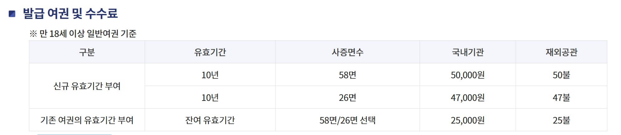여권 재발급 온라인 신청 방법 비용 기간 총정리