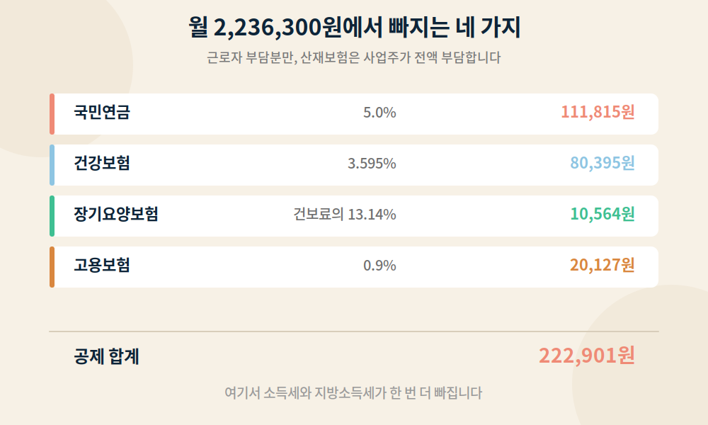 2027년 최저임금 월급에서 빠지는 국민연금 건강보험 장기요양보험 고용보험 근로자 부담 금액