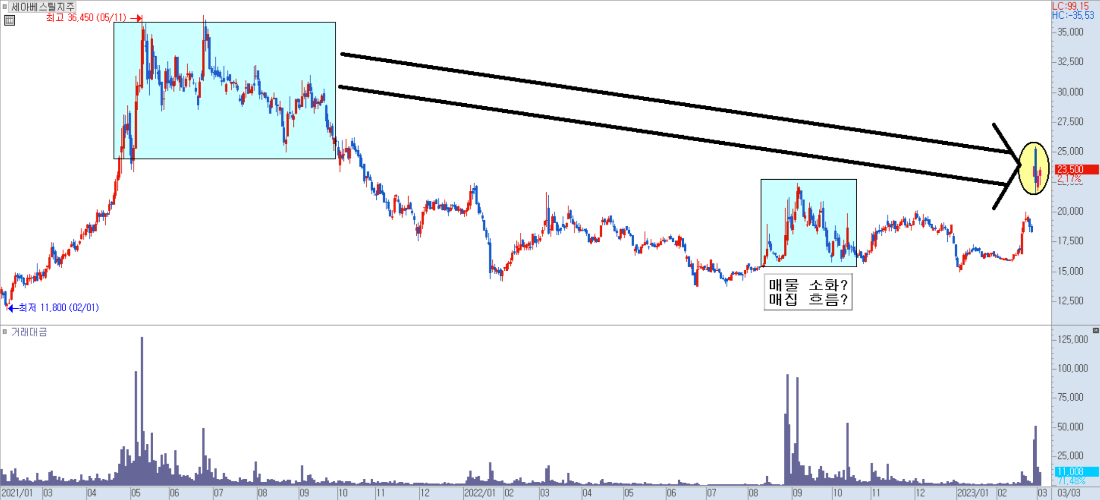 세아베스틸지주 매물대