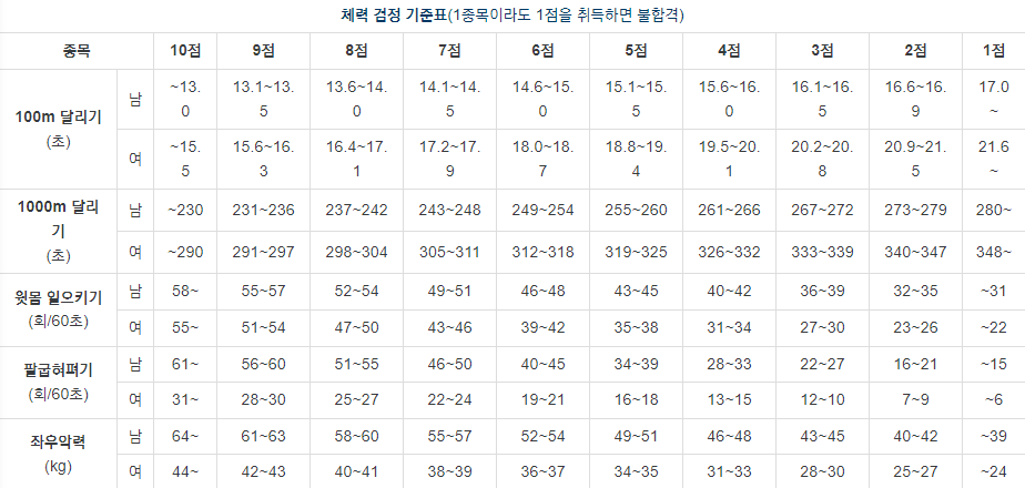 경찰공무원 체력 검정 기준표