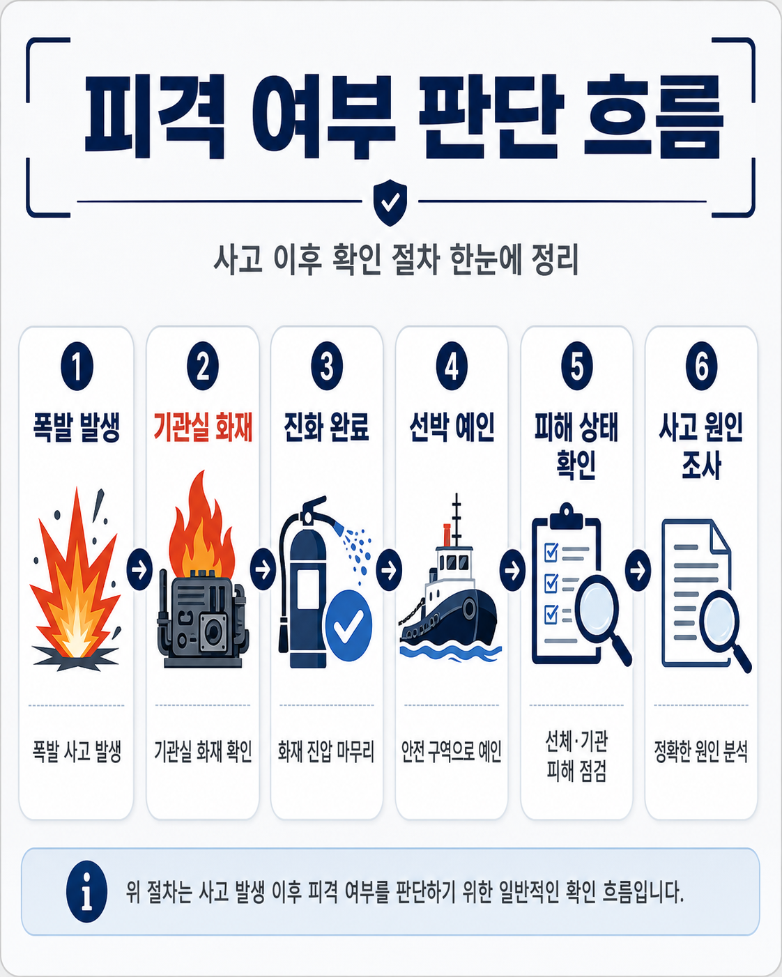 피격 여부 판단 흐름
