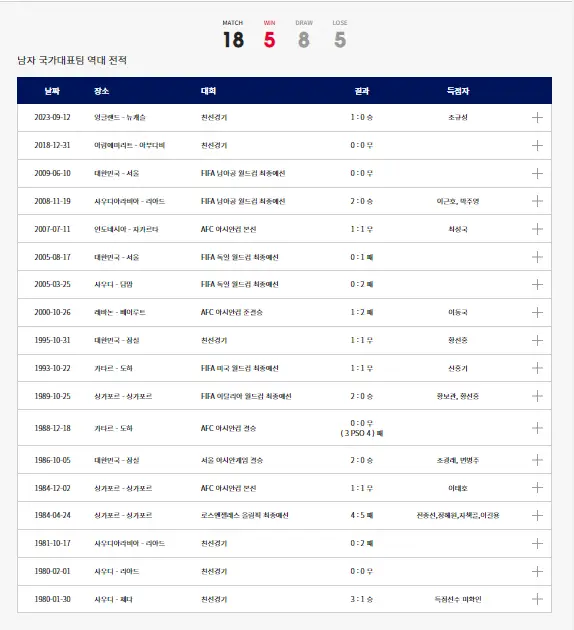 사우디아라비아전-
남자국가 대표팀 역대전적
18전5승8무5패