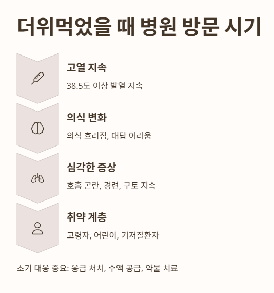 더위먹었을 때 병원 방문시기