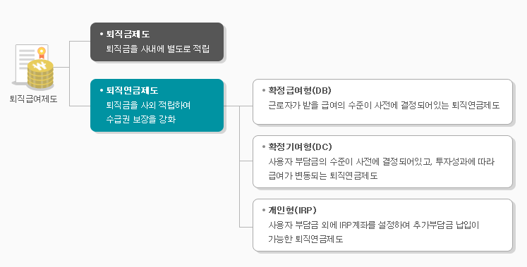확정급여형 퇴직연금(DB) 제도 안내