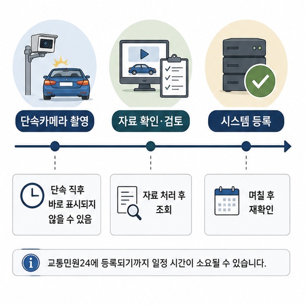 속도위반 자료가 단속 순간 바로 표시되는 것이 아니라 확인과 처리 과정을 거쳐 조회될 수 있음을 보여주는 그림