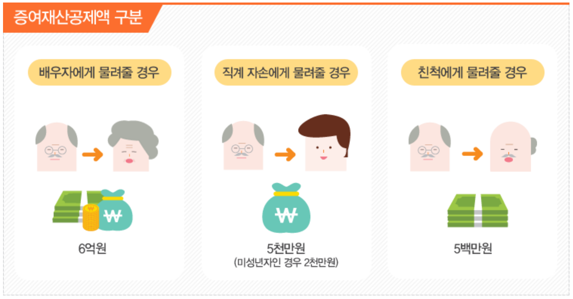 미성년자 자녀 증여 절세방법