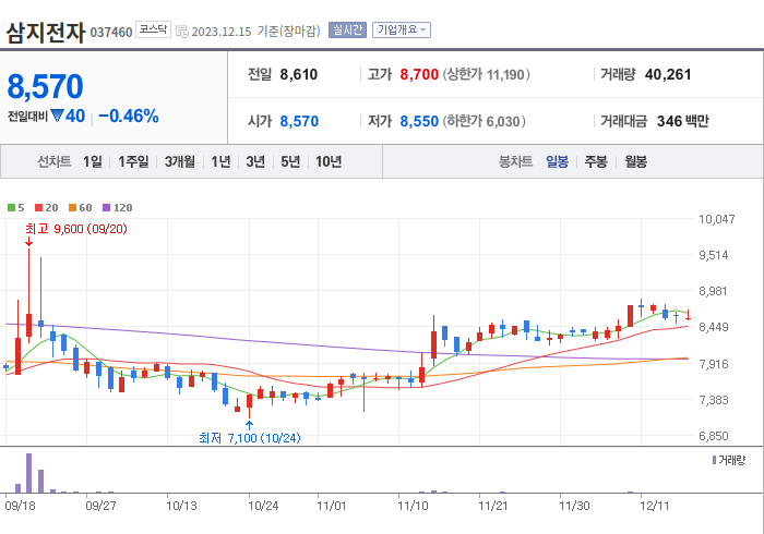 삼지전자 3개월 주가(일봉)