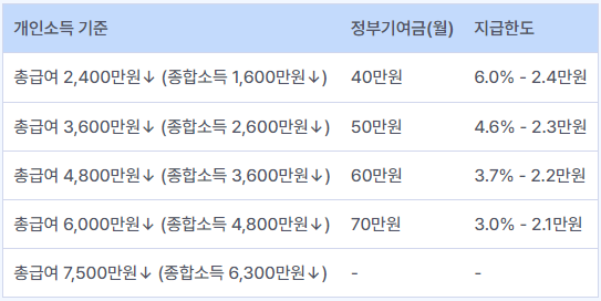 청년도약계좌의 개인소득별 정부기여금 지급구조 도표 상세 금액 표기