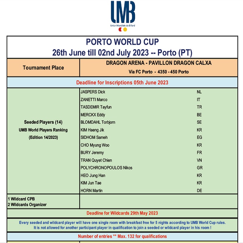 2023년 포르투 3쿠션 월드컵 대회 시드 배정 선수명단