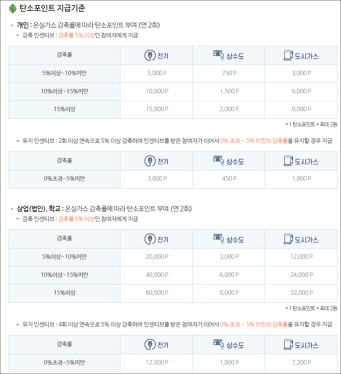 탄소중립 포인트 지급기준(출처:한국환경산업기술원)