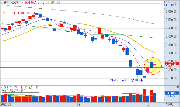 10월6일 코스피 일봉차트