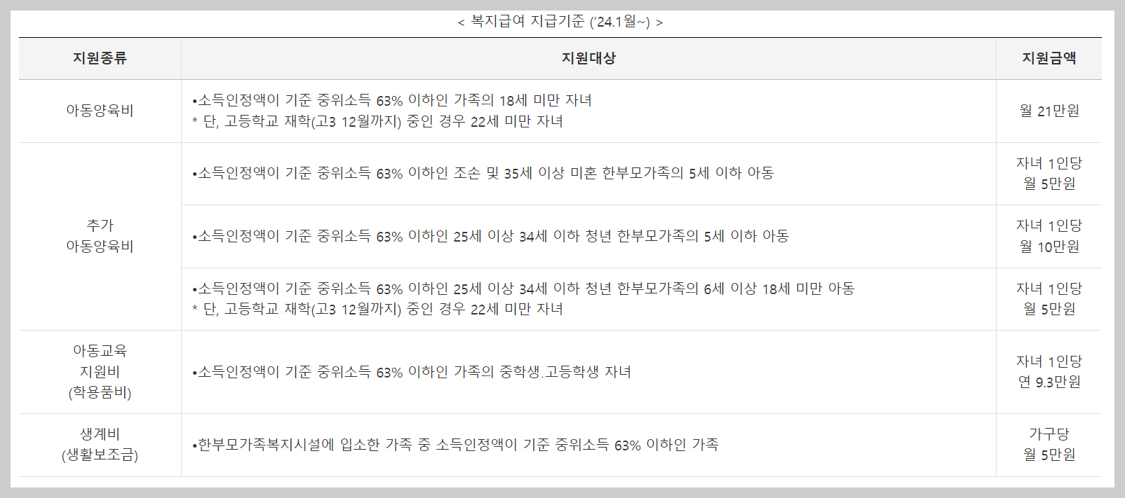 한부모가정 지원혜택 자격조건