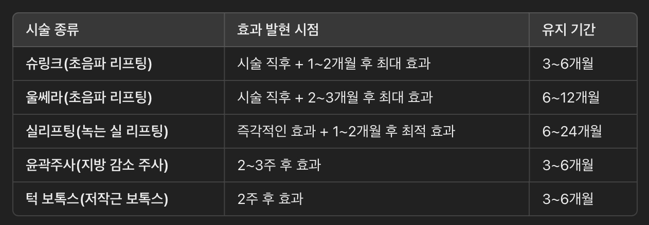 턱선 리프팅 효과 지속 기간 &amp; 유지 방법