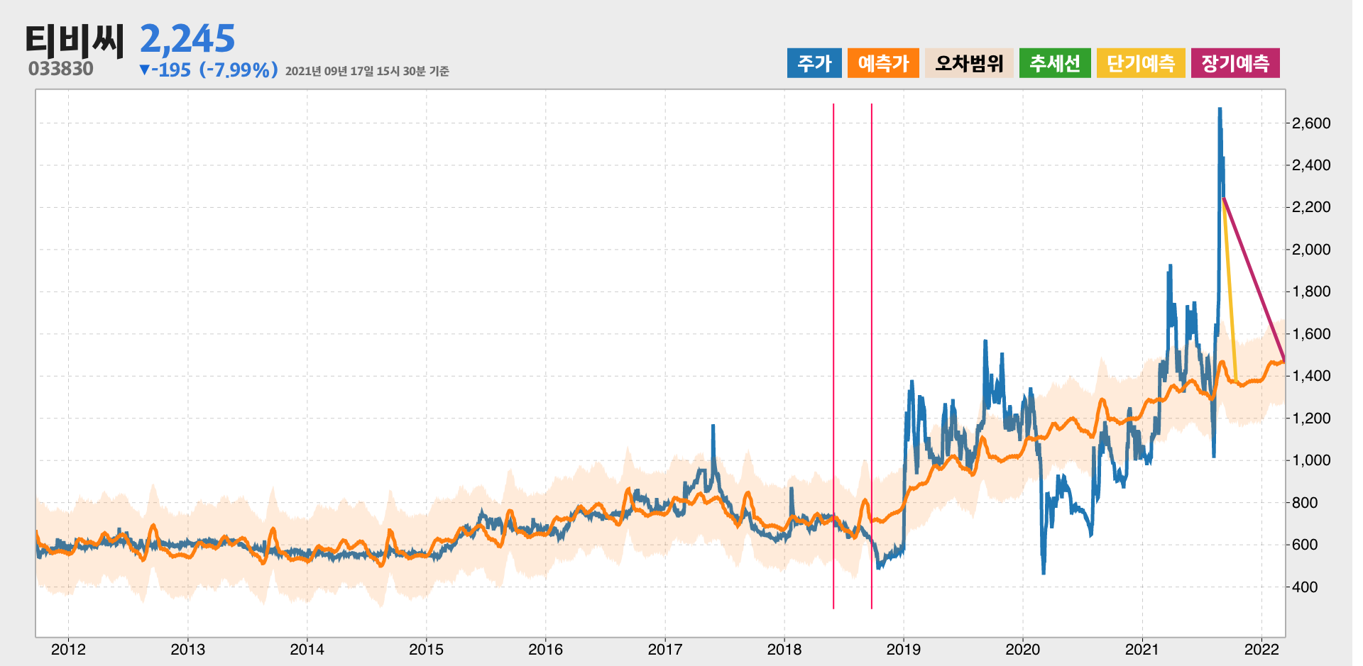 티비씨 예측주가