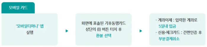 기후동행카드 환불