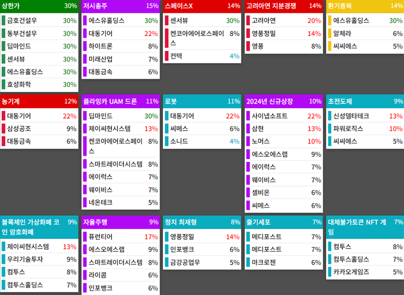 테마에 따른 종목 상승