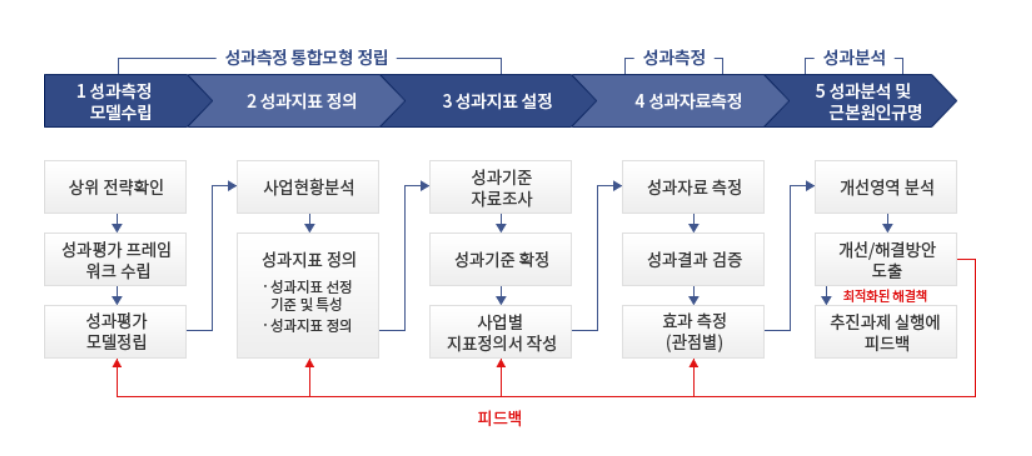 8단계 돌다리 이론 전략 사례
