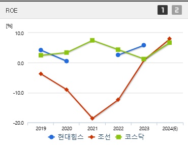 현대힘스 주가 ROE