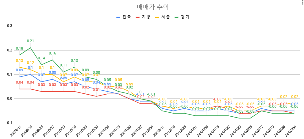 3월 1주차 매매가 추이