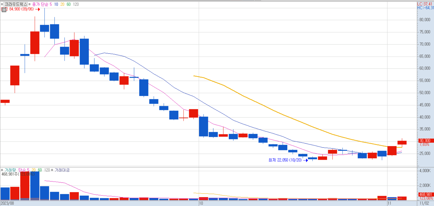 크라우드웍스 주가