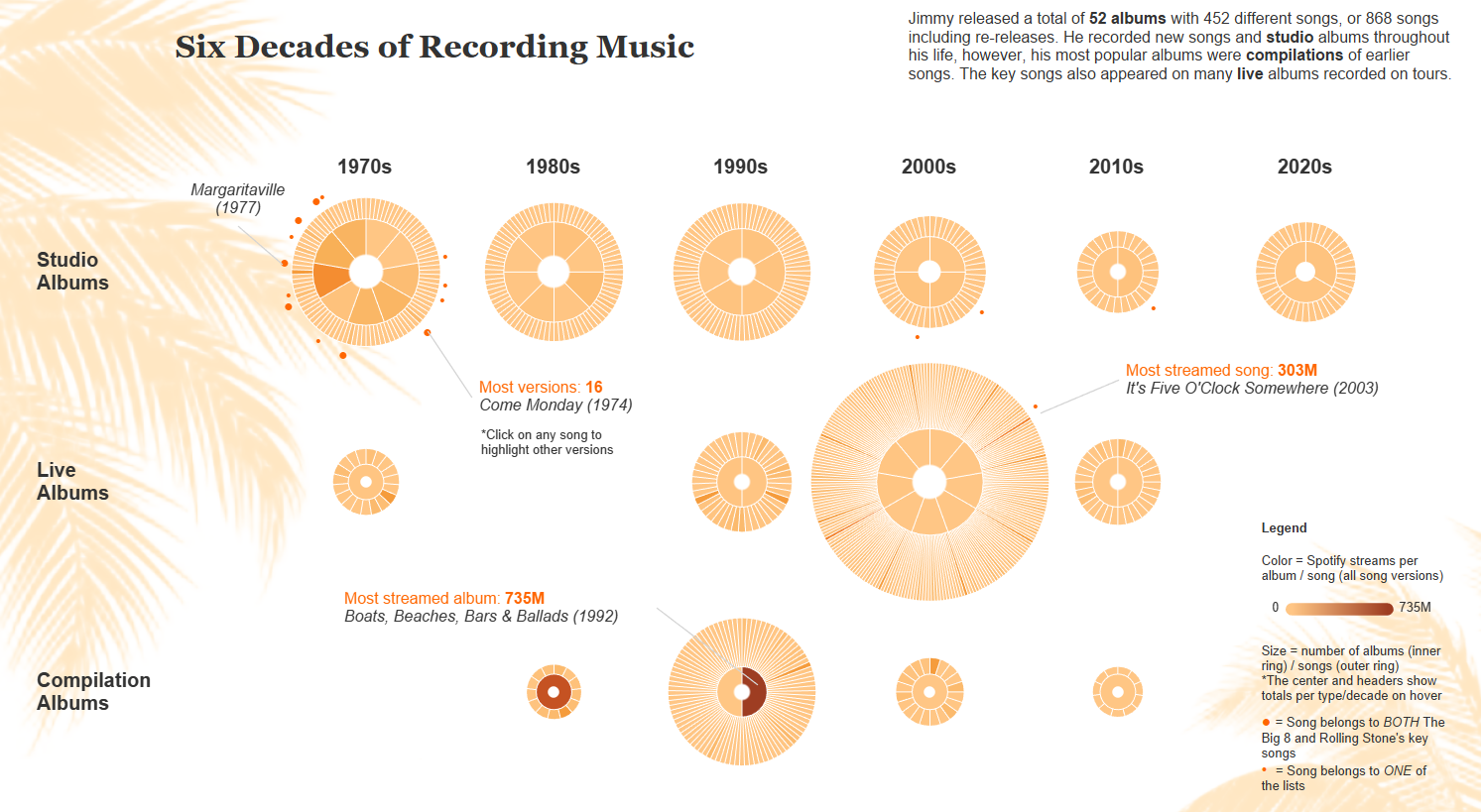 Jimmy Buffett's Margaritaville 앨범,곡분석