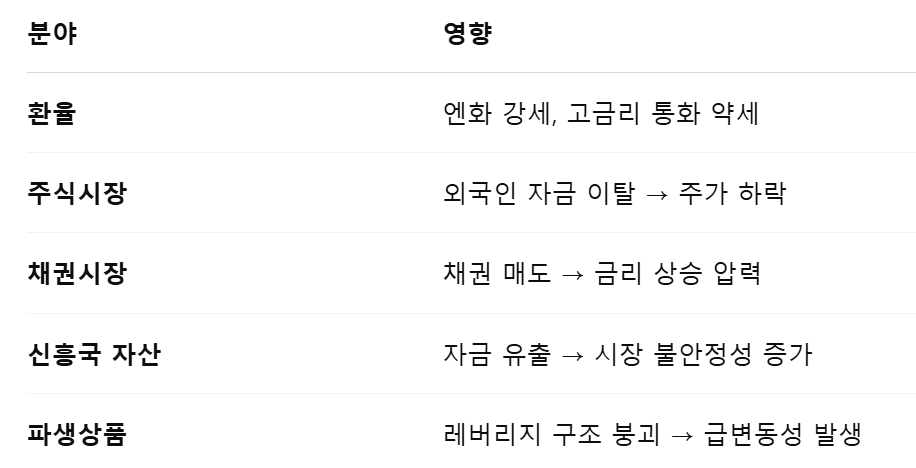 엔캐리트레이드 시장 영향