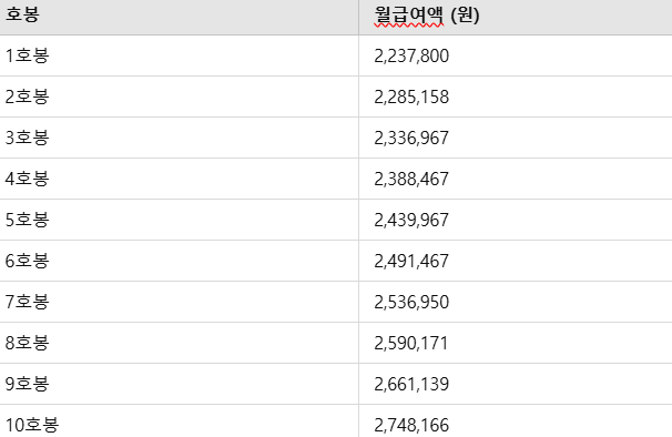 2025년 보육교사 호봉별 월급 비교 및 추가수당 총정리