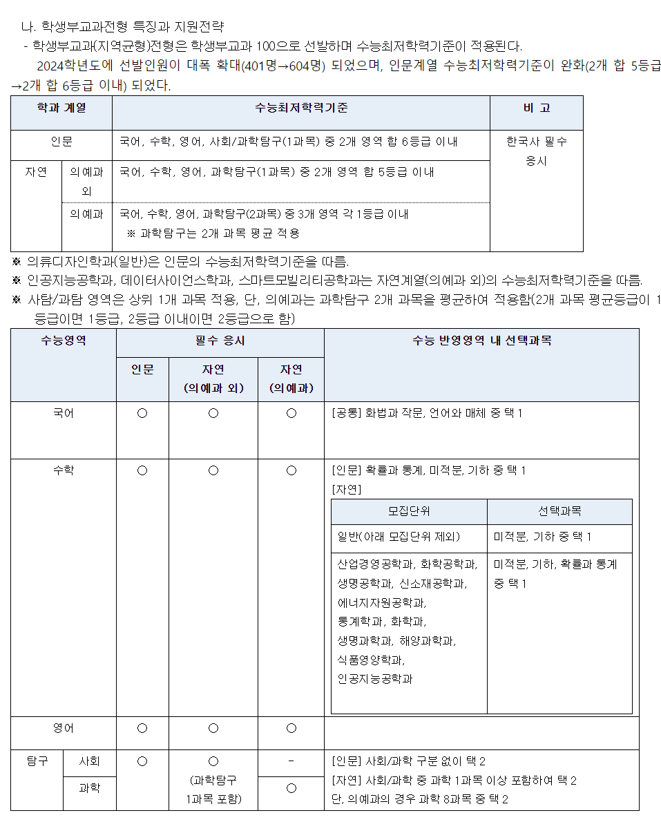 2024학년도 인하대학교 학생부교과전형 특징과 지원전략
