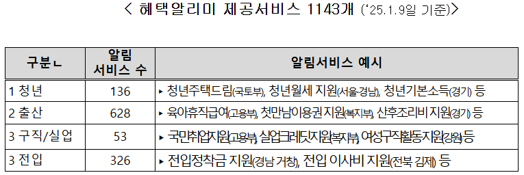 정부 혜택알리미