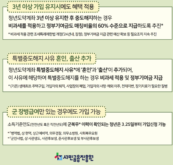 청년도약계좌 중도해지