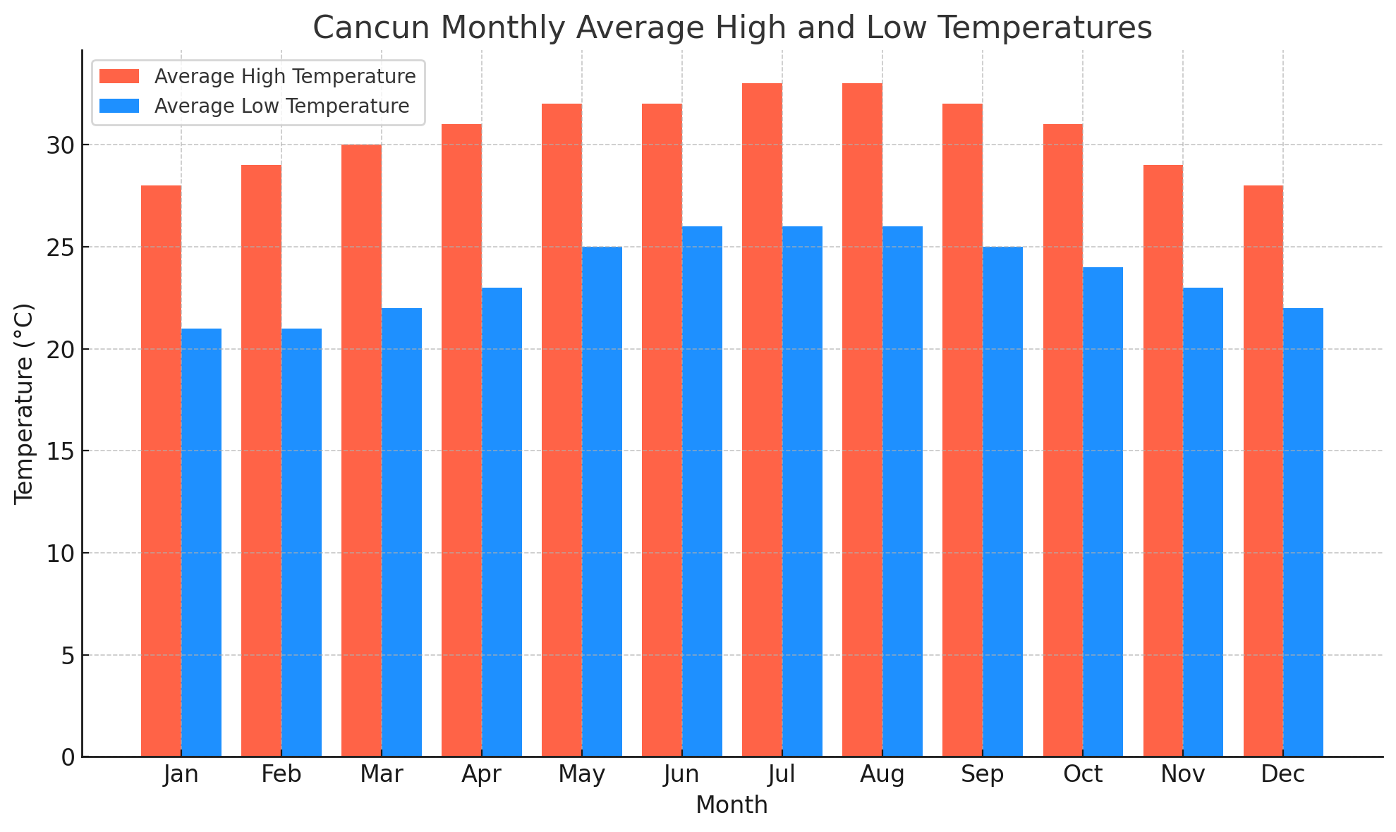 멕시코 칸쿤 날씨 정보