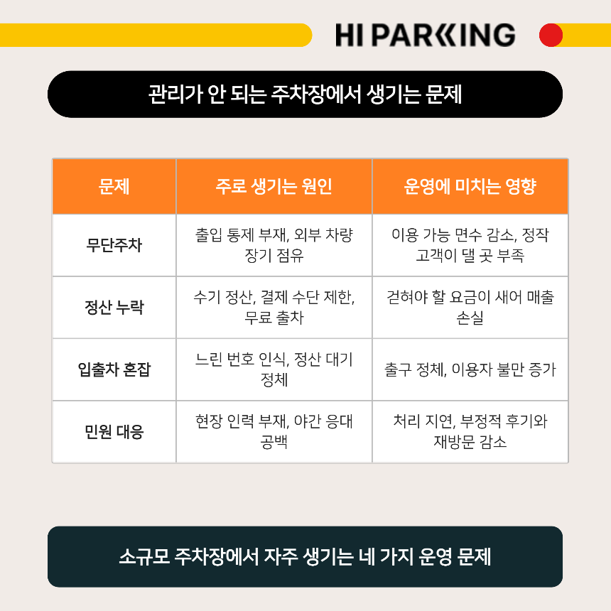 소규모 주차장 무단주차&middot;정산 누락&middot;입출차 혼잡&middot;민원 문제의 원인과 영향 정리