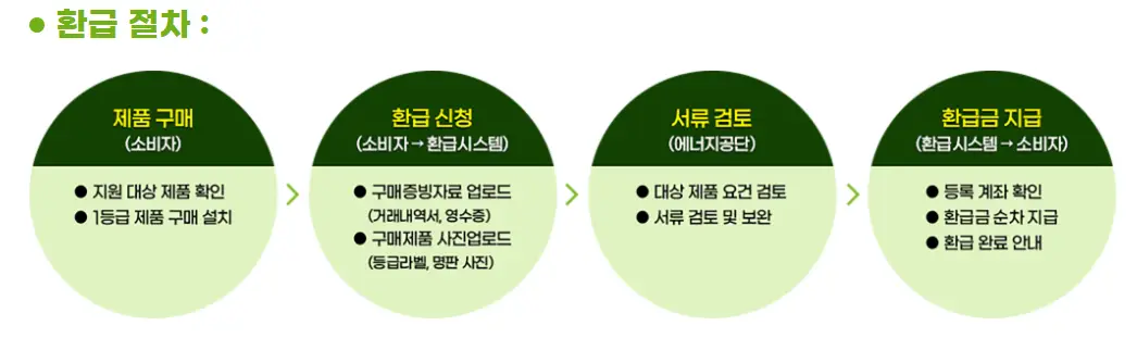 1등급-가전-환급-신청방법