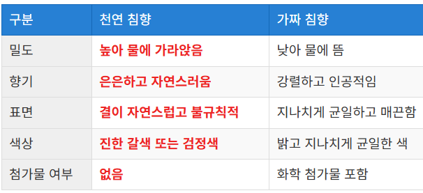 천연 침향과 가짜 침향 구분법