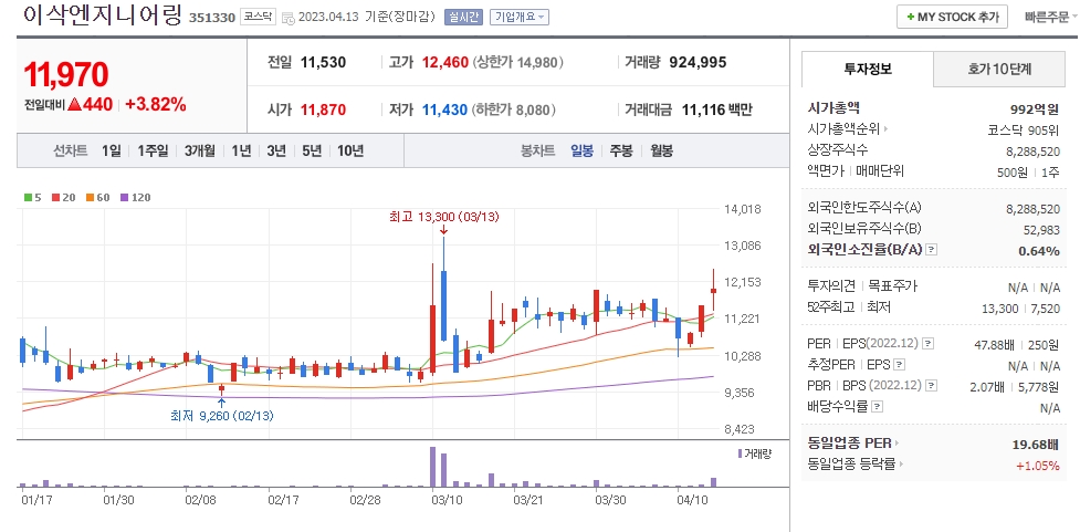 이삭엔지니어링 일봉차트