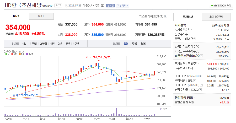 HD한국조선해양 일봉차트