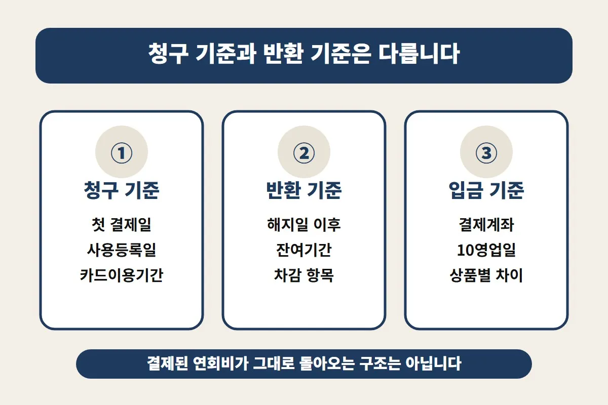 하나카드 연회비 해지 환불 판단 시 청구 기준과 반환 기준, 입금 기준이 서로 다르다는 점을 비교해 보여주는 이미지