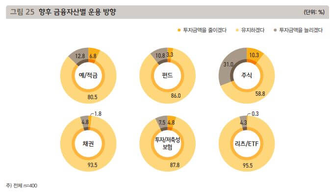 금융자산별-운용현황