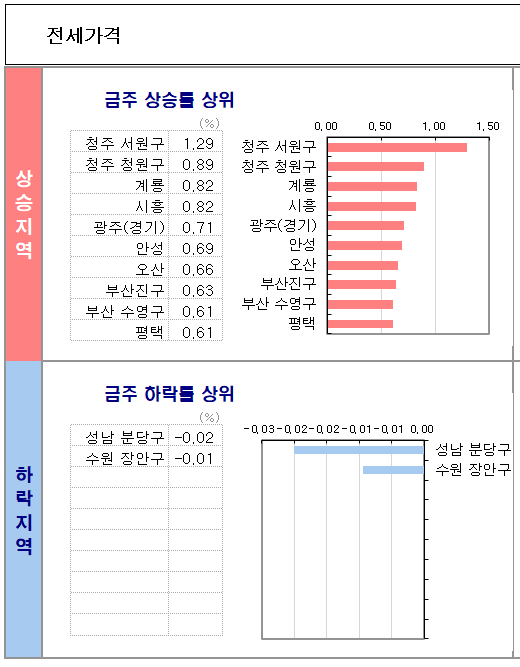 KB시계열_전세가격 TOP10_210816