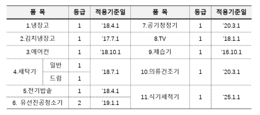 전기요금 폭탄 피하는 법! 으뜸효율 가전 환급제도