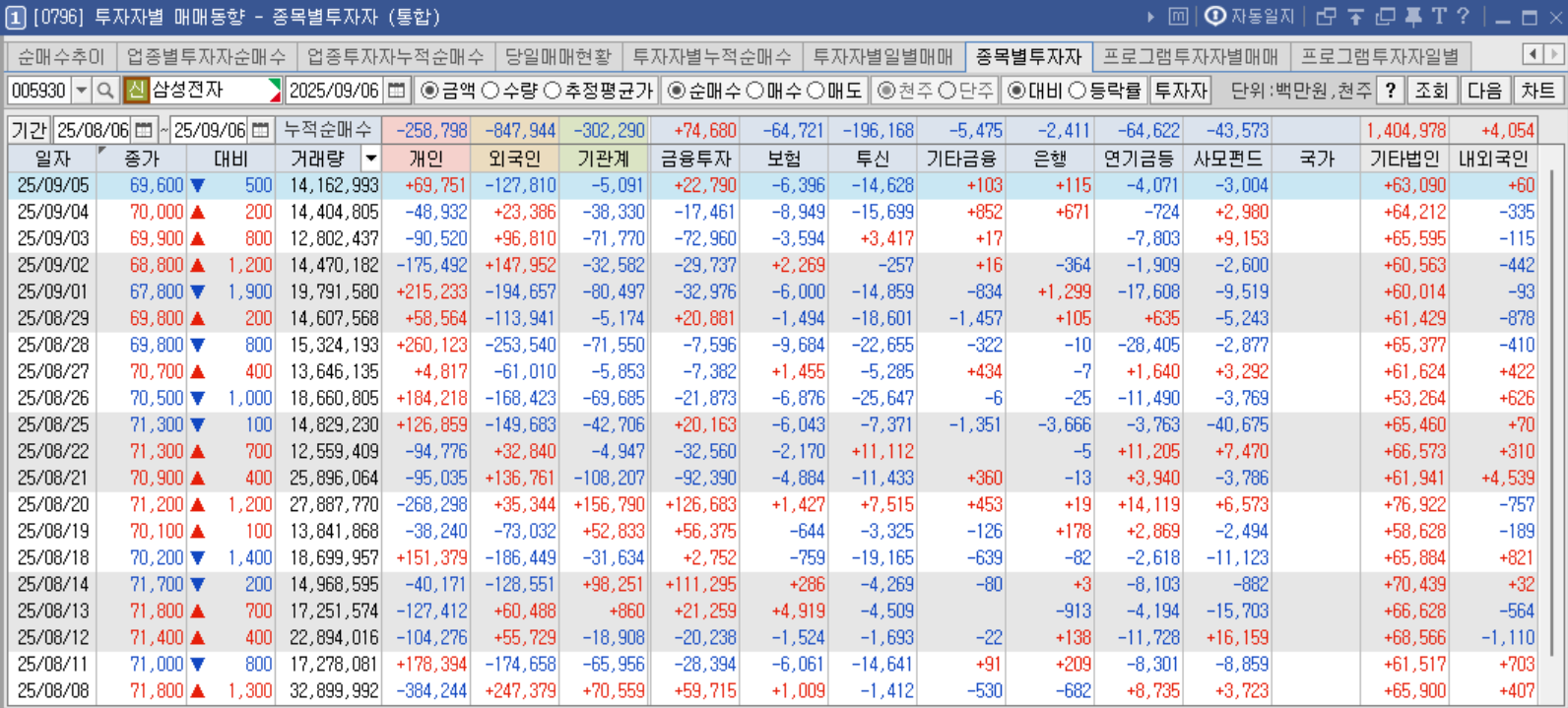 키움증권 HTS 삼성전자 종목별투자자 (2025년 9월)