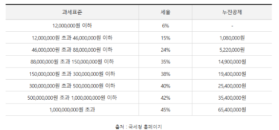 과세표준 및 세율