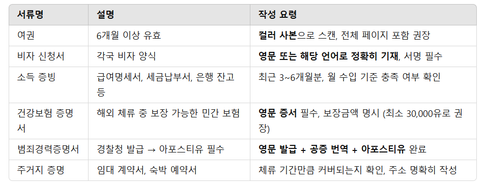 공통 필수 서류 목록 요약