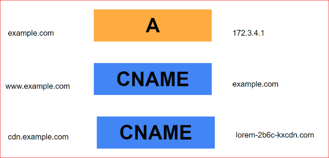 A타입 레코드, CNAME 레코드