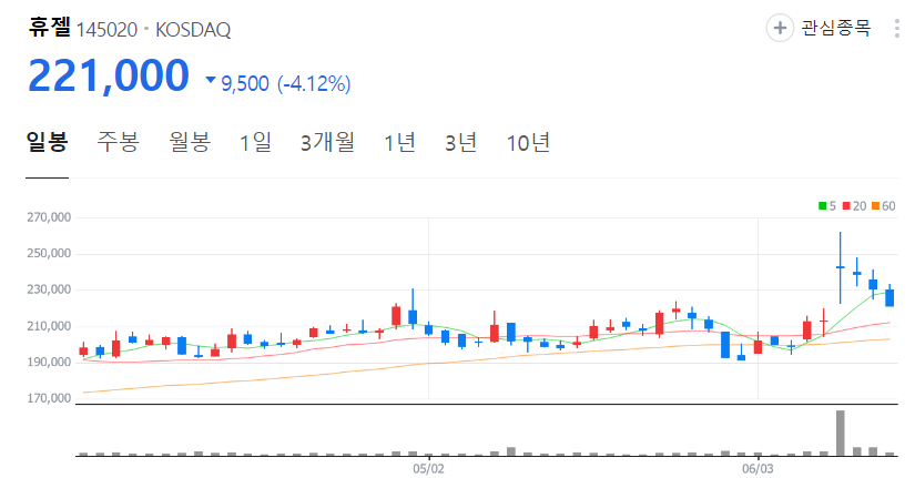 휴젤-주가-일봉
