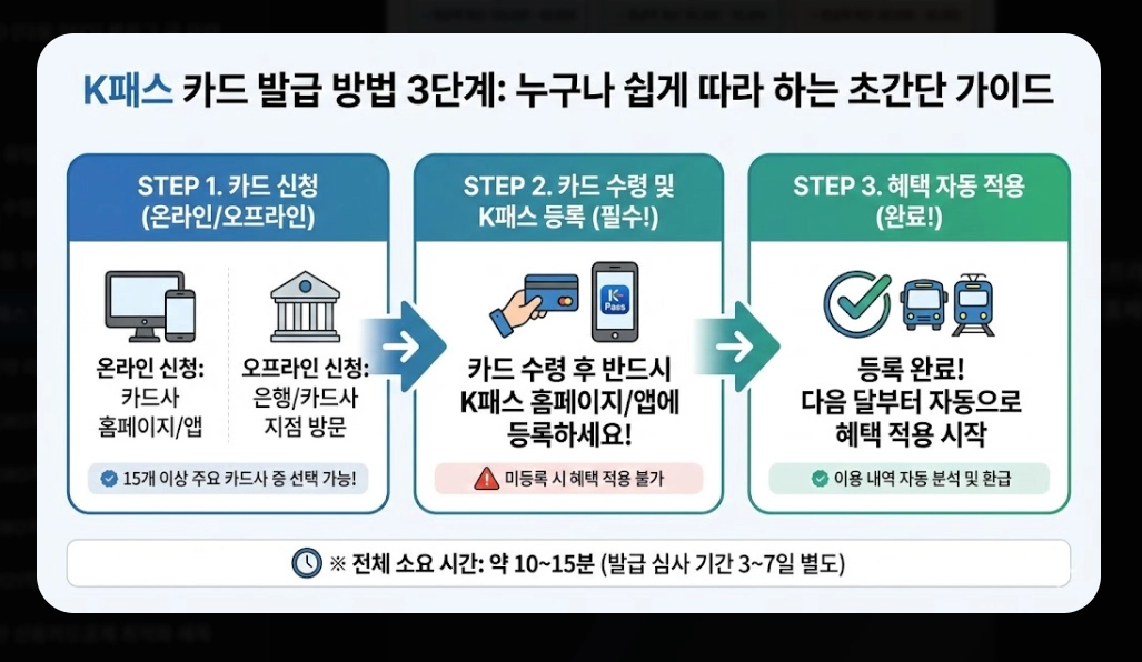 k패스 적용 카드(2026 리스트,환급)(시기+방법)