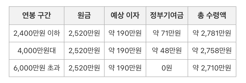 청년도약계좌 수령액 예상