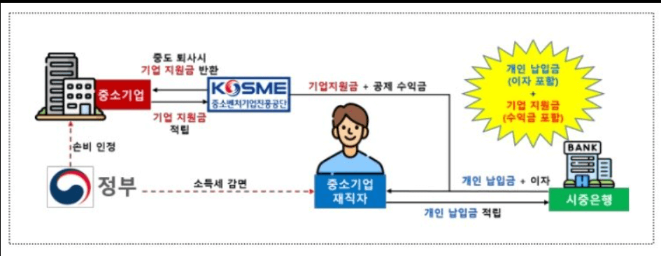 중고기업재직자 우대 저축공제