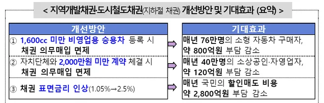 자동차 환급금 조회