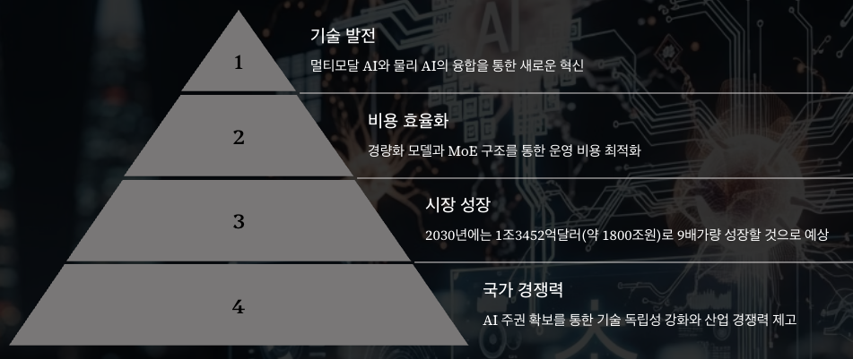 결론 및 향후 전망 피라미드 이미지